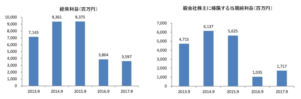 経常利益 親会社株主に帰属する当期純利益