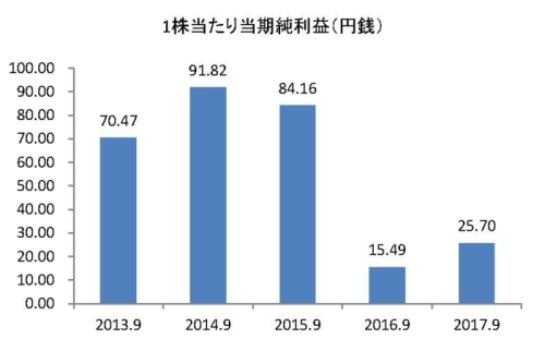 1株当たり当期純利益