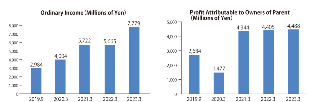 Ordinary Income（Millions of Yen）, Profit Attributable to Owners of Paren（Millions of Yen）