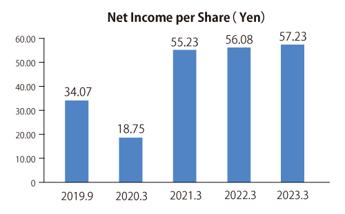 Net Income per Share (Yen)
