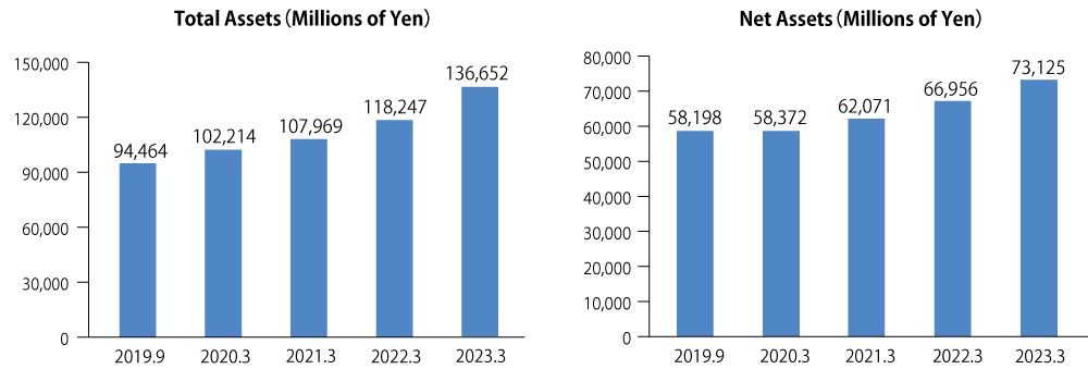 Total Assets（Millions of Yen）, Net Assets（Millions of Yen）