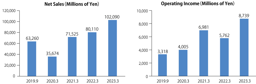 Net Sales（Millions of Yen）,Operating Income（Millions of Yen）