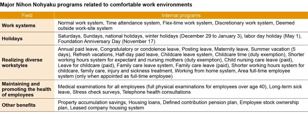 Major Nihon Nohyaku programs related to comfortable work environments
