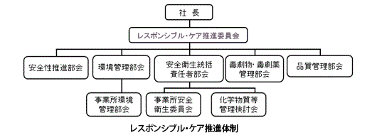 レスポンシブル・ケア推進体制