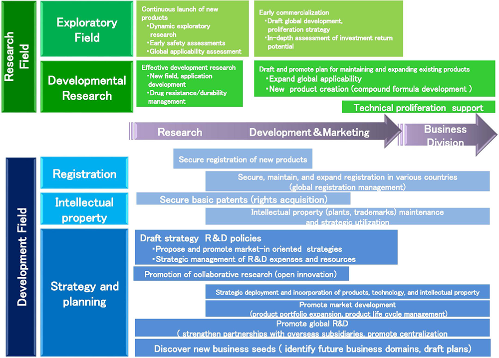 Our Research & Development Activities