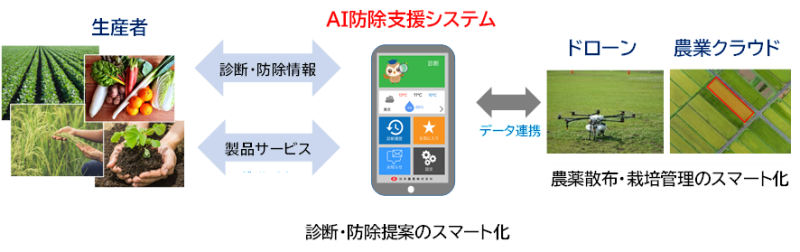 診断・防除提案のスマート化