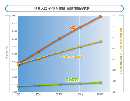 世界人口・作物生産量・耕地面積の予測