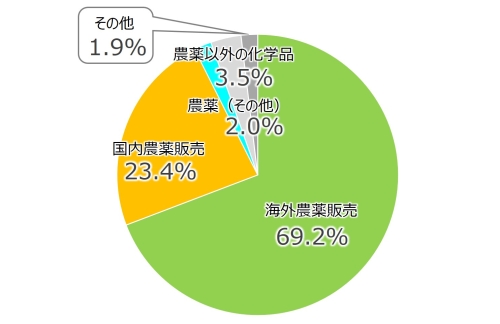 事業内容の円グラフ