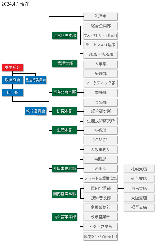 組織図