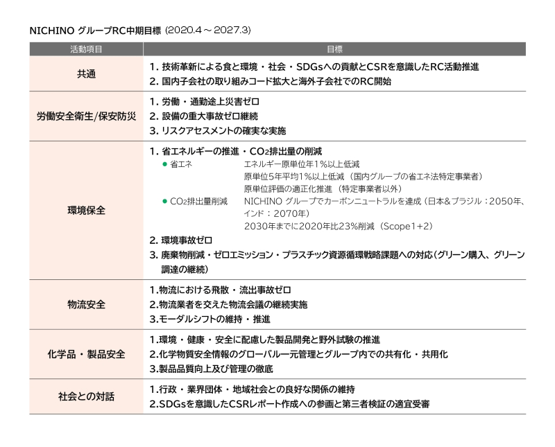 NICHINO グループRC中期目標画像