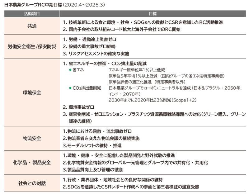 日本農薬グループRC中期目標画像
