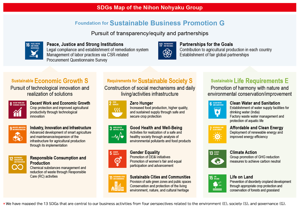 SDGs Map of the Nihon Nohyaku Group