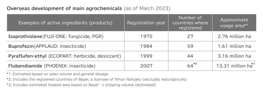 main agrochemicals