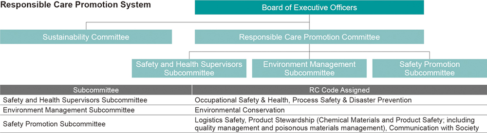 Responsible Care Activities