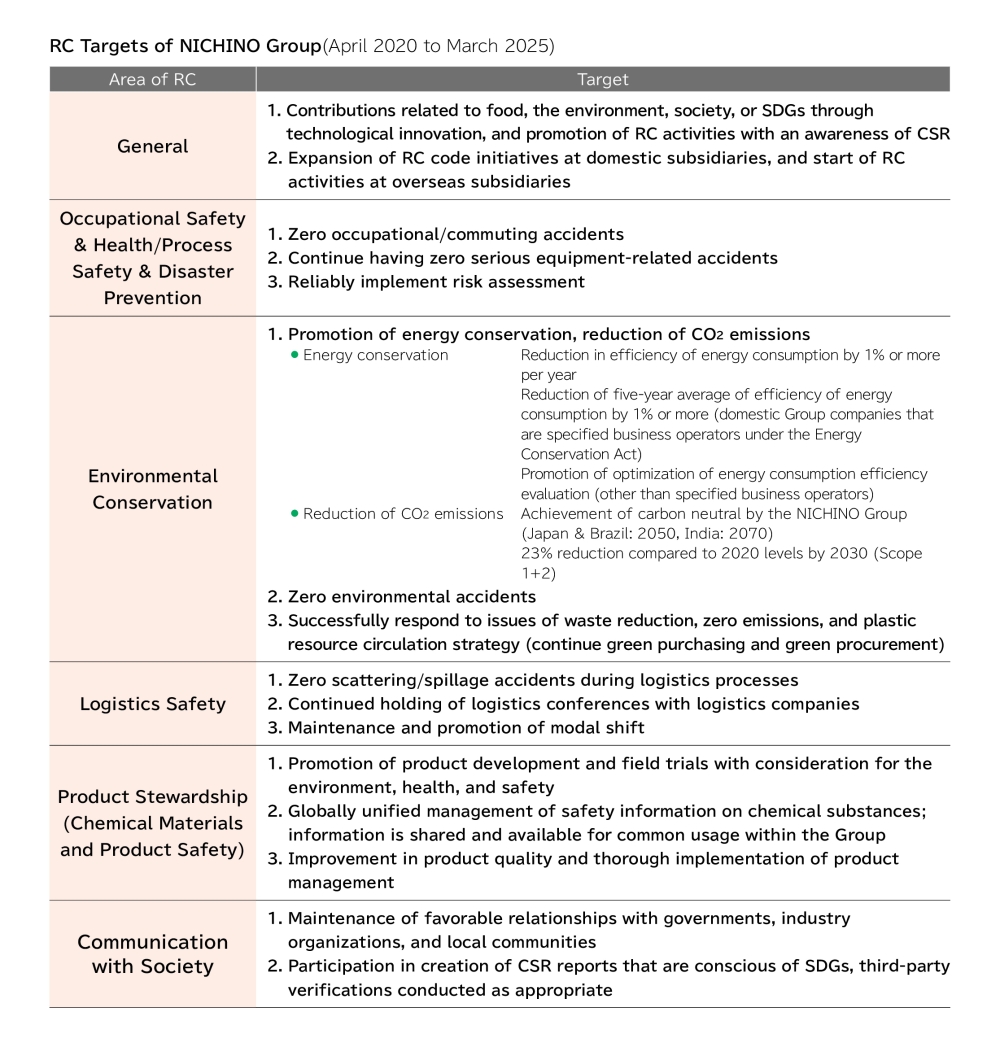 RC Targets of the Nihon Nohyaku Group