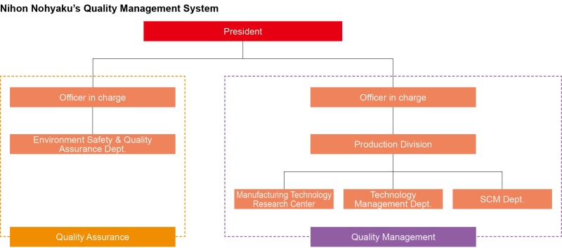Nihon Nohyaku’s Quality Management System
