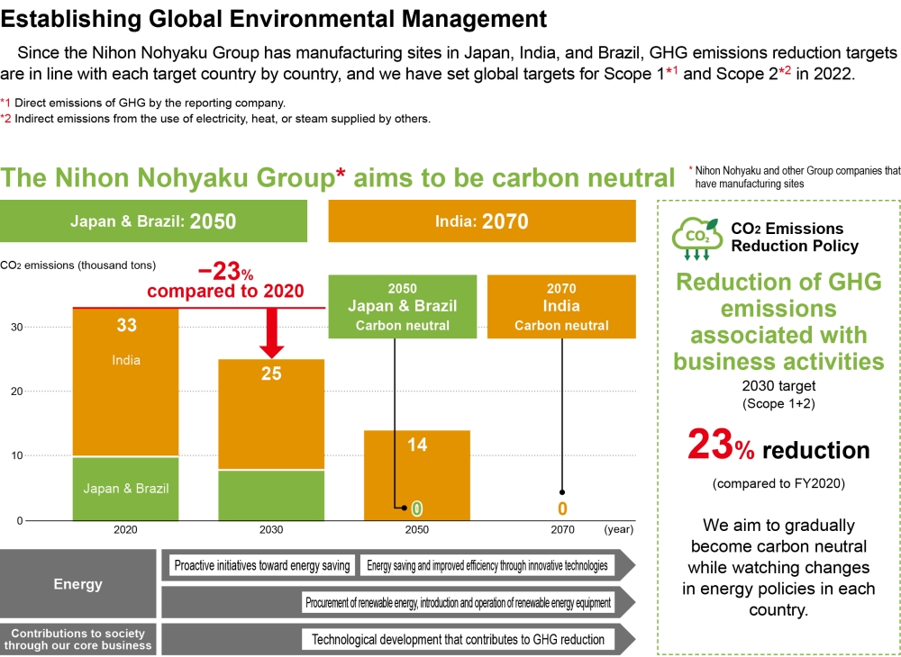 The Nihon Nohyaku Group* aims to be carbon neutral