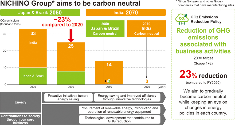 The Nihon Nohyaku Group* aims to be carbon neutral