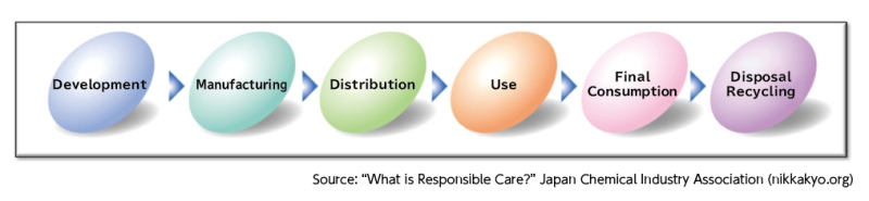 What is Responsible Care?