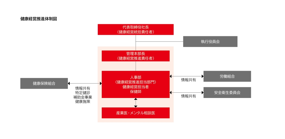 健康経営推進体制図