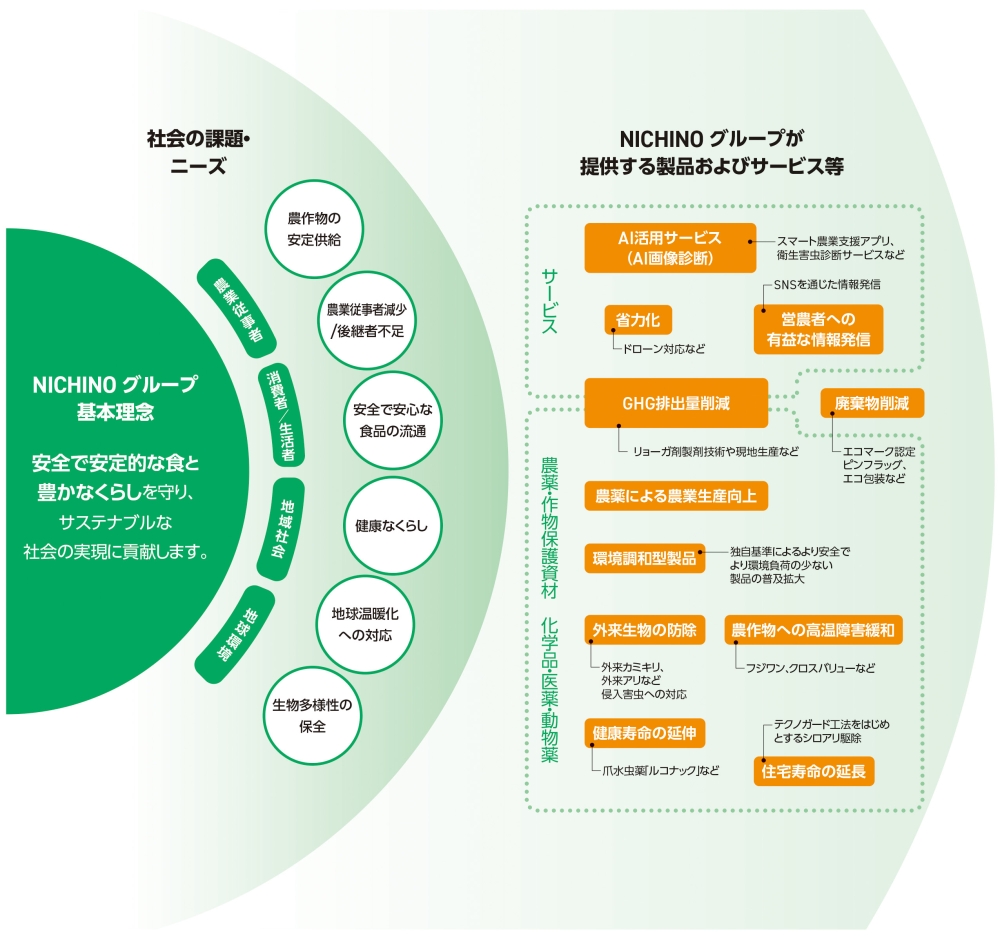 社会のニーズに対応したソリューションの図