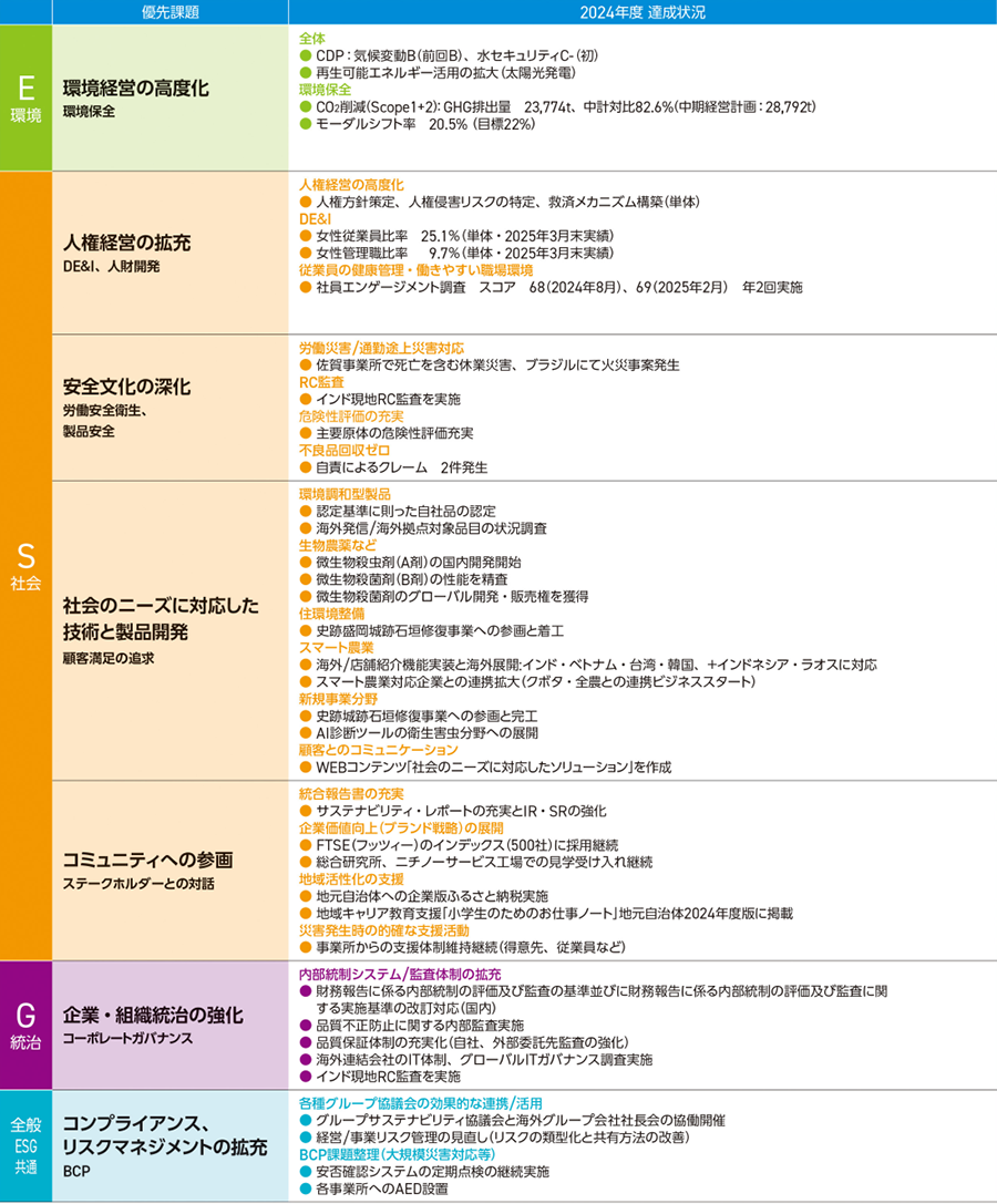 7つの優先課題：2024年度の主な達成状況の表