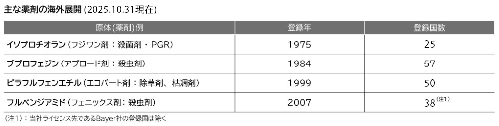 主な薬剤海外展開の表