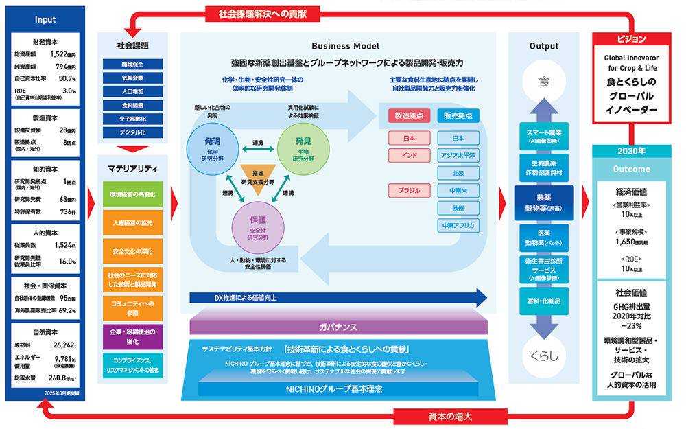 価値創造プロセスの図