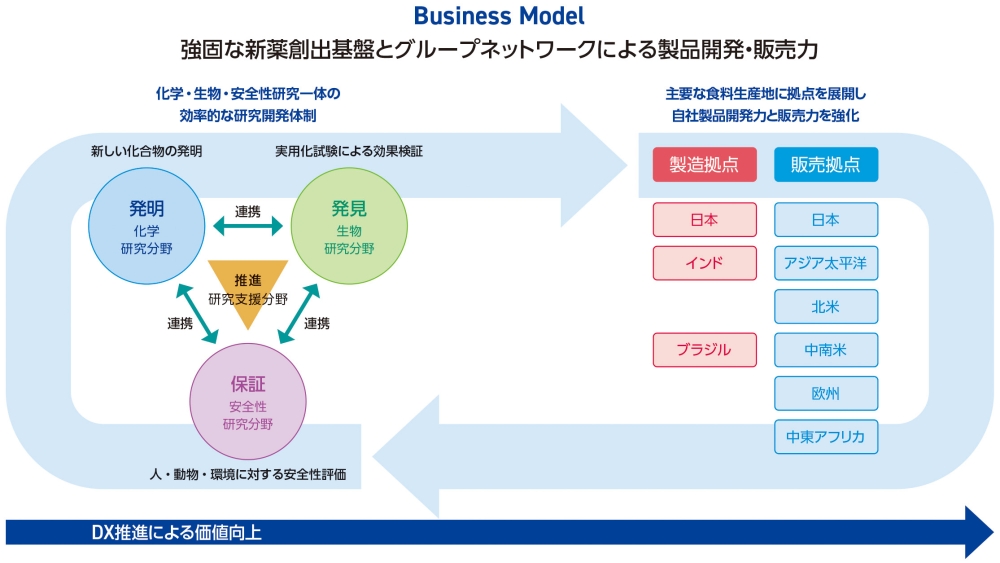 価値創造プロセスの図