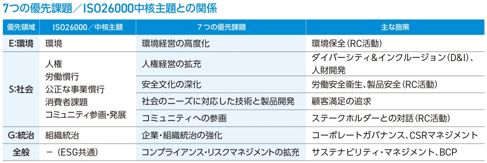 7つの優先課題/ISO26000中核主題との関係