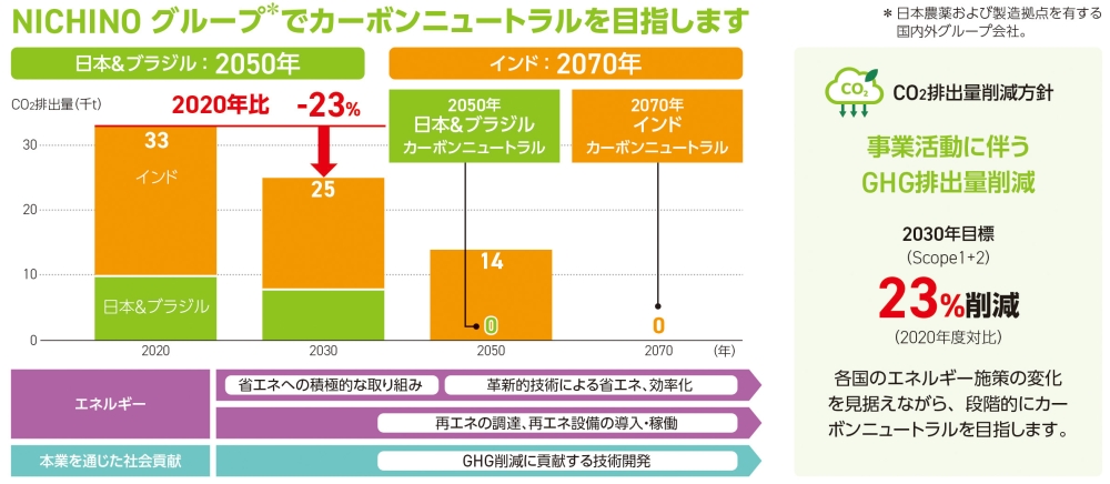 指標と目標(GHG排出量削減への取組)