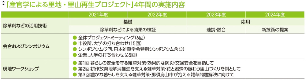 生物多様性への配慮