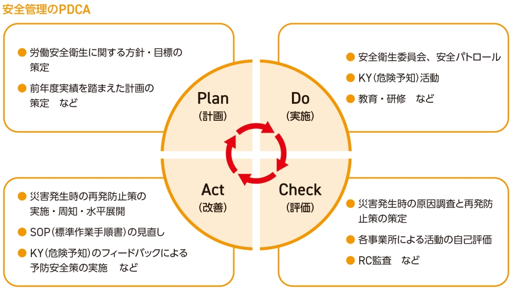 安全管理のPDCA