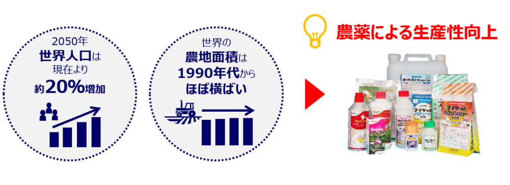 農薬による生産性向上
