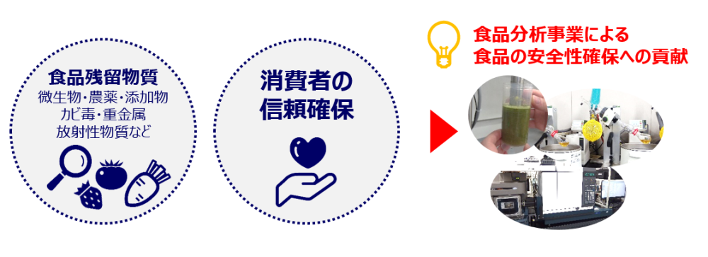 食品分析事業による食品の安全性確保への貢献