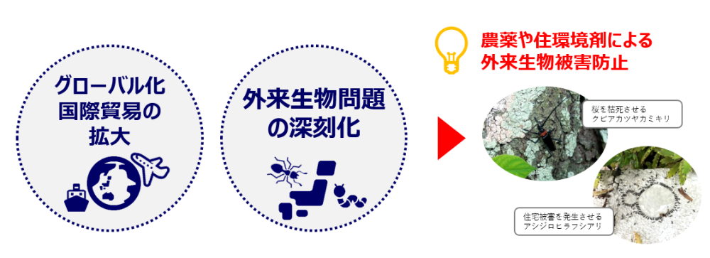 農薬や住環境剤による外来生物被害防止