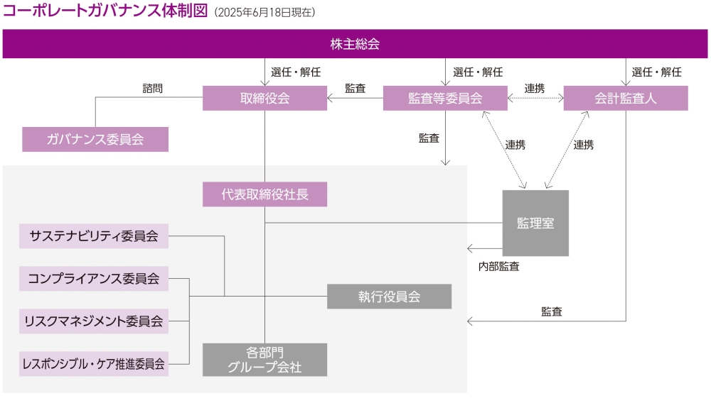 コーポレートガバナンス体制図