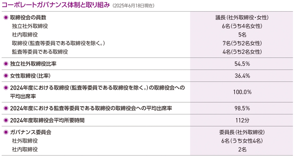 コーポレートガバナンス体制と取り組み