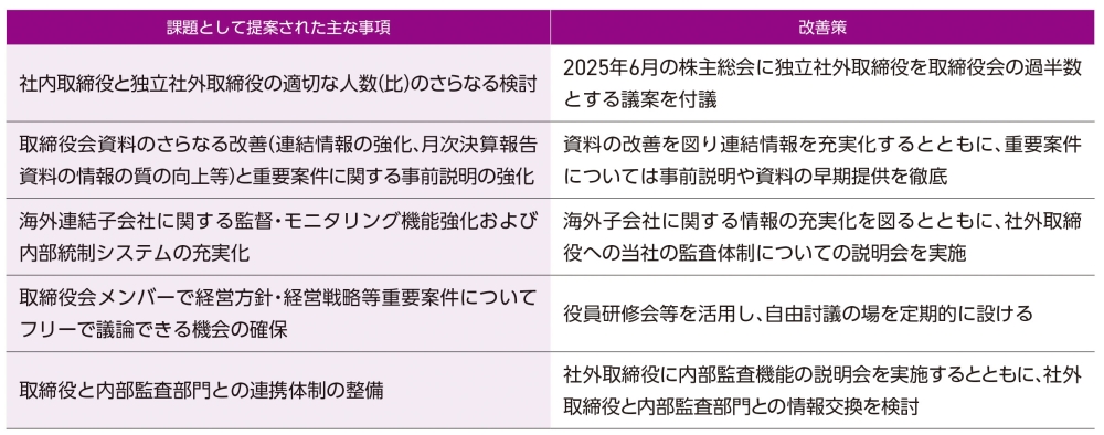 取締役会全体の実効性の分析・評価の表