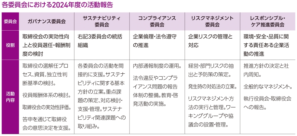 各委員会における2024年度の活動報告