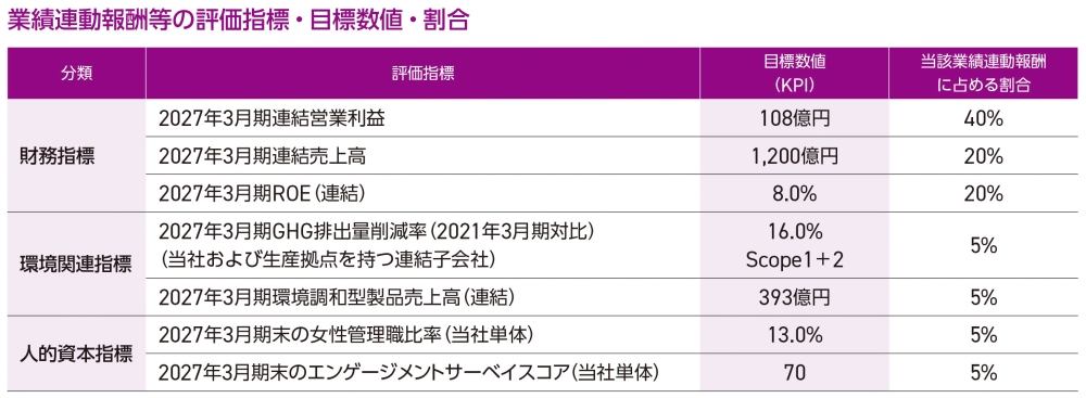 業績連動報酬等の評価指標・評価数値・割合
