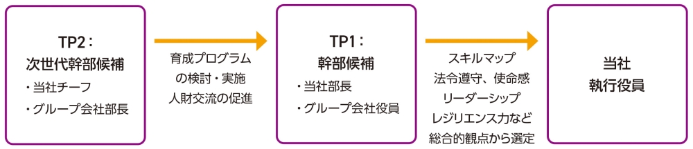 サクセッションプランの図