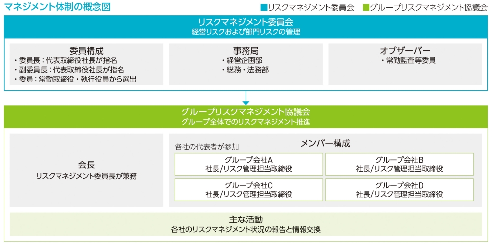 マネジメント体制の概念図
