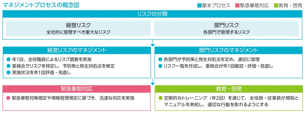 マネジメント体制の概念図2