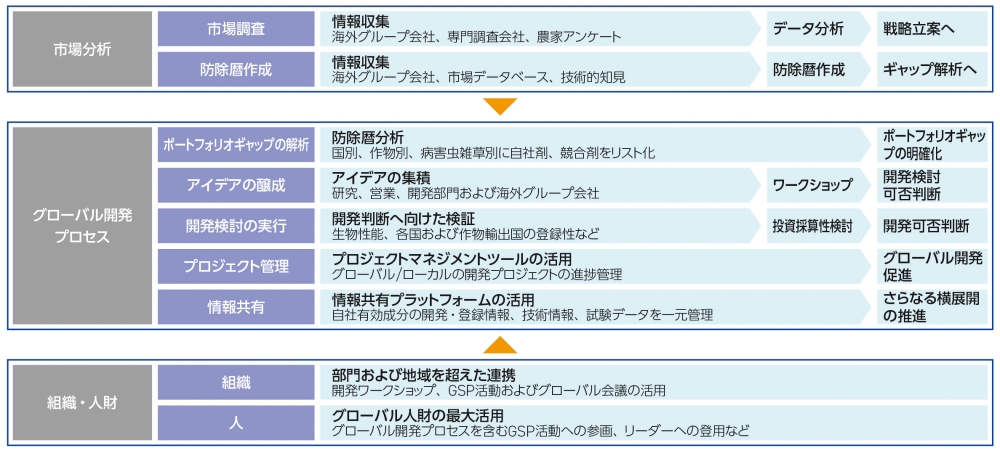 マーケットイン型思考とグローバル開発の推進図