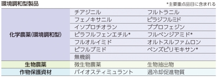 環境調和型製品