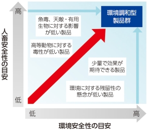 環境安全性の目安
