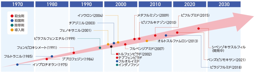 充実した研究開発体制と優れた新剤開発力