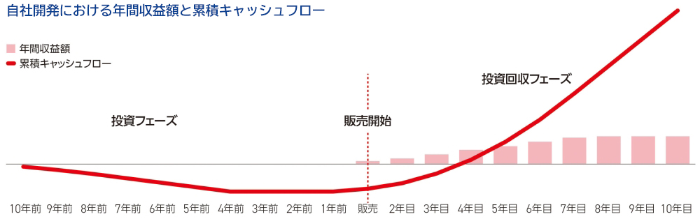 自社開発における売上高と累計利益イメージ