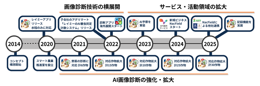 スマ農取組み年表